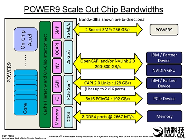 IBM Power9曝光：14nm工艺、24核心96线程