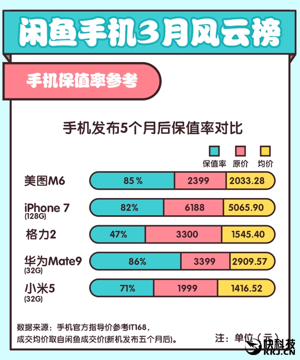 谁贬值最快？闲鱼公布手机“保值率”：差距惊人