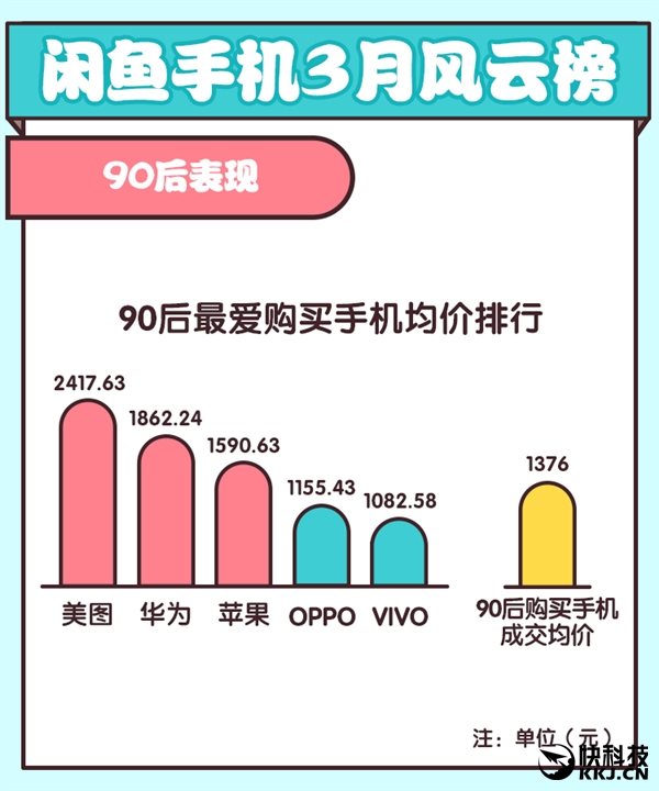 谁贬值最快？闲鱼公布手机“保值率”：差距惊人