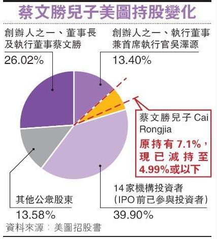 美图创始人蔡文胜之子疯狂套现9亿：没法管