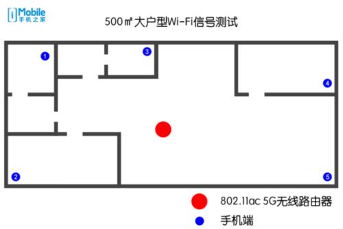小米6双路Wi-Fi对比测试：果然不是吹的！