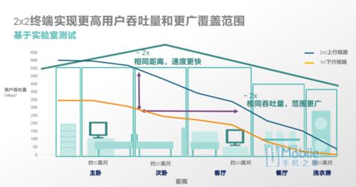 小米6双路Wi-Fi对比测试：果然不是吹的！