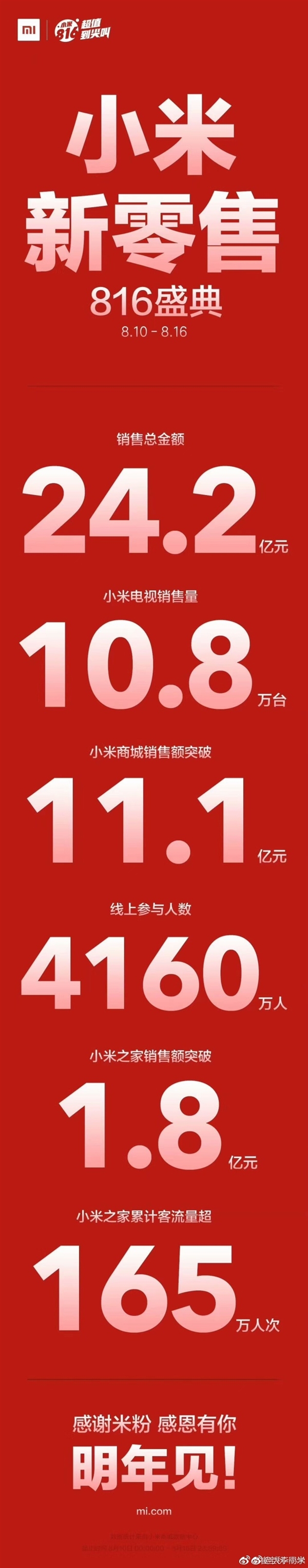 你贡献多少？小米816战绩公布：销售金额突破24.4亿