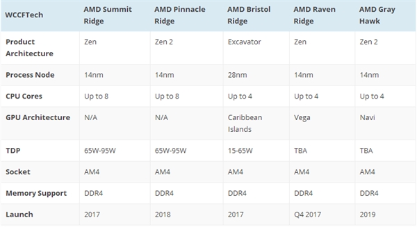效能提升200%！AMD 8代APU年底登场：15W神器