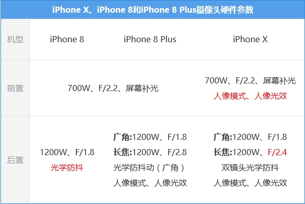 iPhone X/8首发摄像头解析：哪款安卓敢说随便秒?