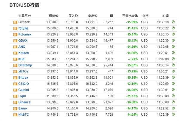 史上最大泡沫要破？比特币价格暴跌30%：破1.4万美元大关