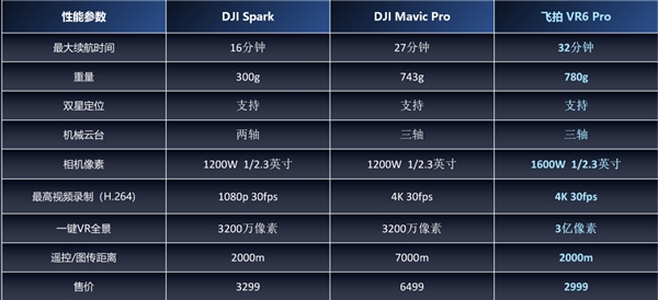 飞拍发布无人机VR6Pro：一键拍摄3亿像素全景