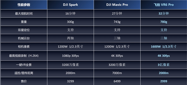 飞拍发布无人机VR6Pro：一键拍摄3亿像素全景